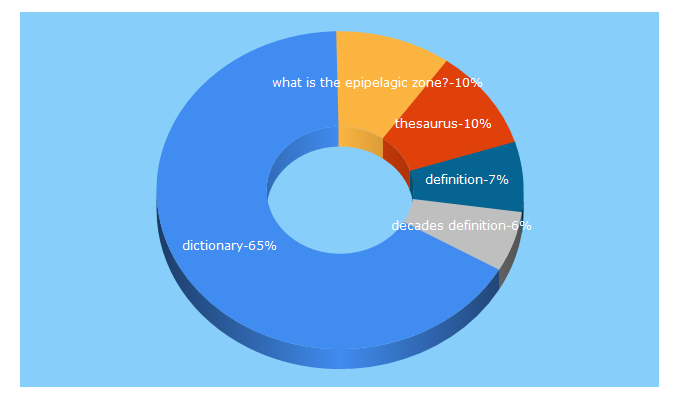 Top 5 Keywords send traffic to dictionary.com