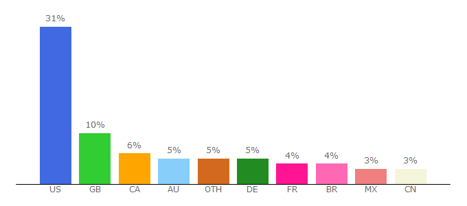 Top 10 Visitors Percentage By Countries for disneyplus.com
