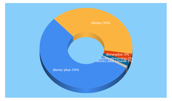 Top 5 Keywords send traffic to disneyplus.com