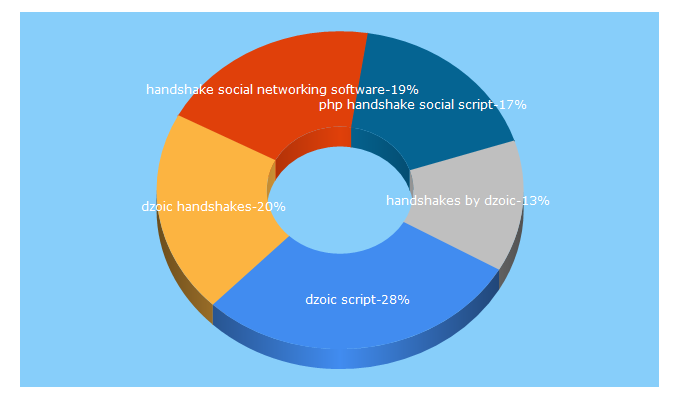 Top 5 Keywords send traffic to dzoic.com