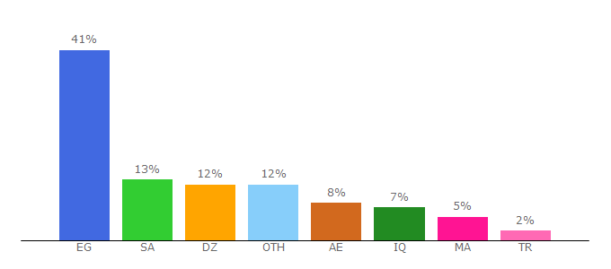 Top 10 Visitors Percentage By Countries for easytradeweb.com