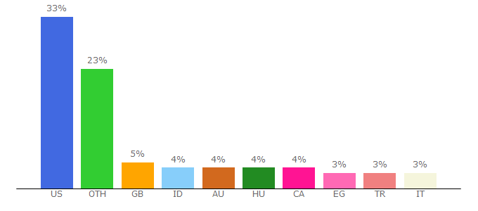 Top 10 Visitors Percentage By Countries for eldorado.gg
