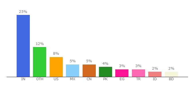 Top 10 Visitors Percentage By Countries for envato.com