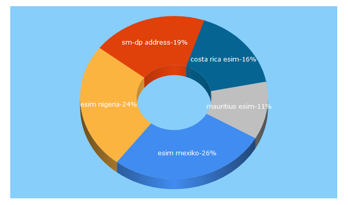 Top 5 Keywords send traffic to esim.net