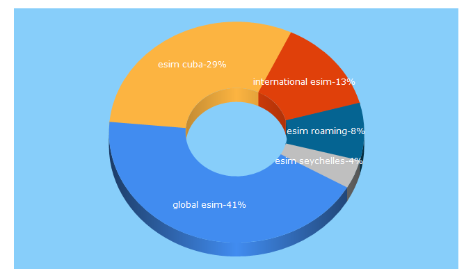 Top 5 Keywords send traffic to esim.travel