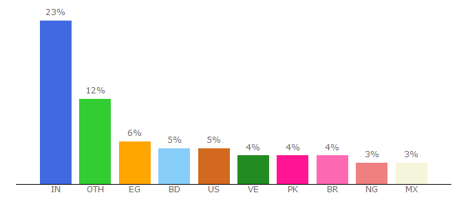 Top 10 Visitors Percentage By Countries for fast.com