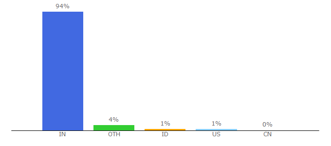 Top 10 Visitors Percentage By Countries for flipkart.com
