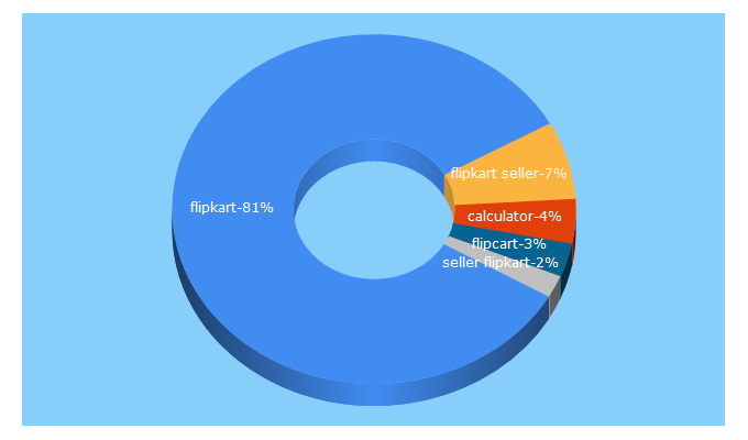 Top 5 Keywords send traffic to flipkart.com