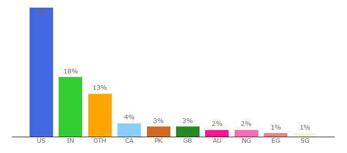 Top 10 Visitors Percentage By Countries for forbes.com