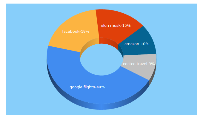 Top 5 Keywords send traffic to forbes.com
