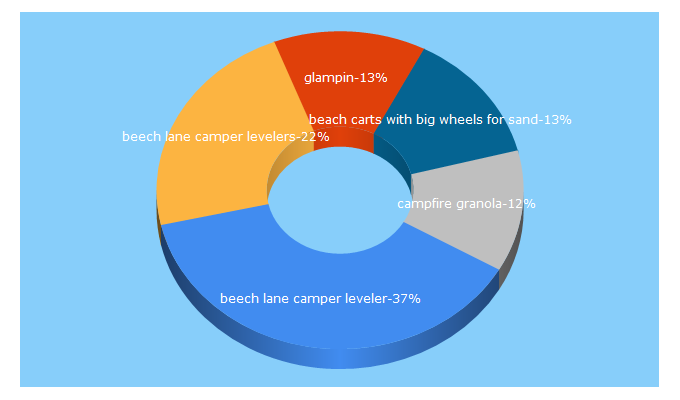 Top 5 Keywords send traffic to glampinlife.com