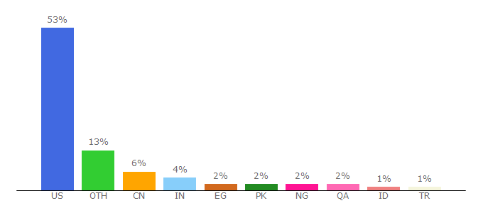 Top 10 Visitors Percentage By Countries for glassdoor.com