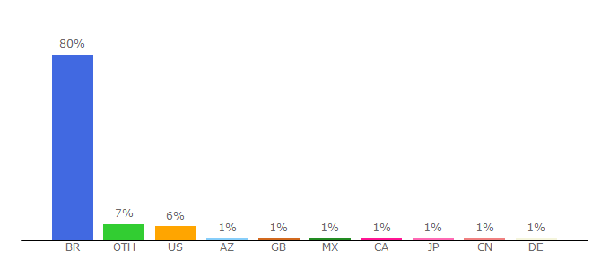 Top 10 Visitors Percentage By Countries for globo.com