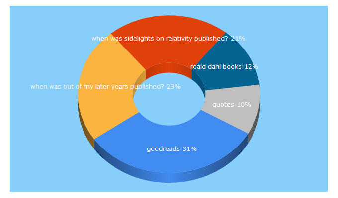 Top 5 Keywords send traffic to goodreads.com