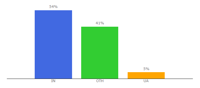 Top 10 Visitors Percentage By Countries for googl.com