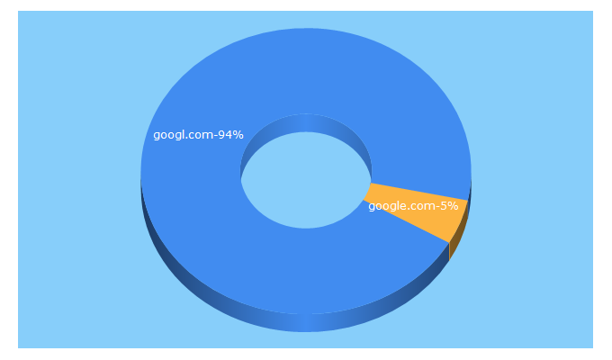 Top 5 Keywords send traffic to googl.com