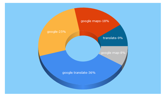 Top 5 Keywords send traffic to google.com.my