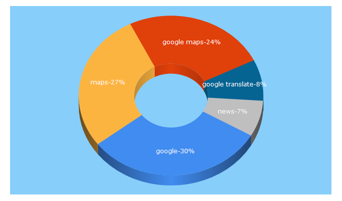 Top 5 Keywords send traffic to google.de