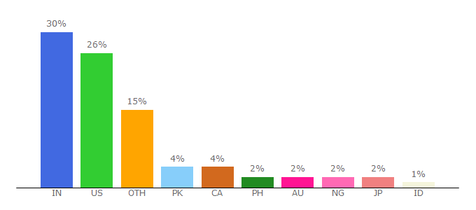 Top 10 Visitors Percentage By Countries for grammarly.com