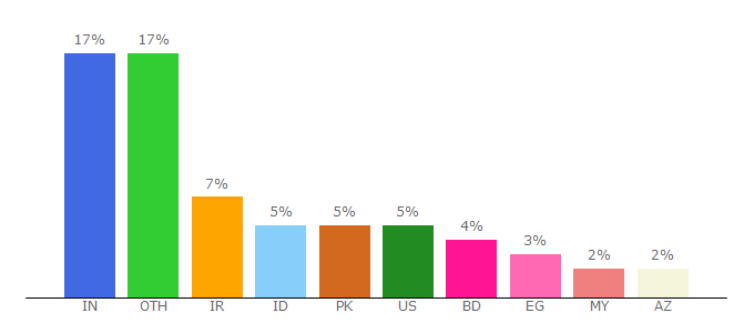 Top 10 Visitors Percentage By Countries for gsmarena.com