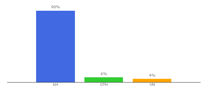 Top 10 Visitors Percentage By Countries for hakse.com.kh