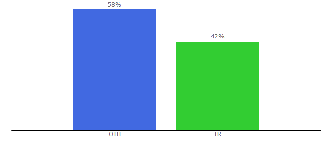 Top 10 Visitors Percentage By Countries for hangiuniversite.com