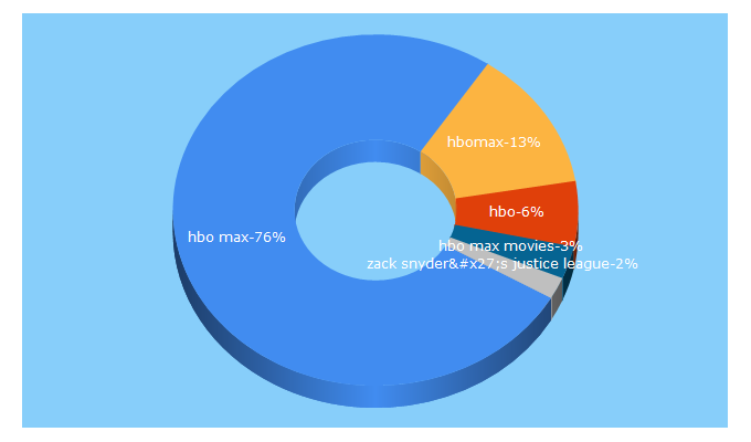 Top 5 Keywords send traffic to hbomax.com