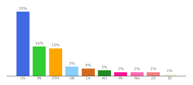Top 10 Visitors Percentage By Countries for healthline.com