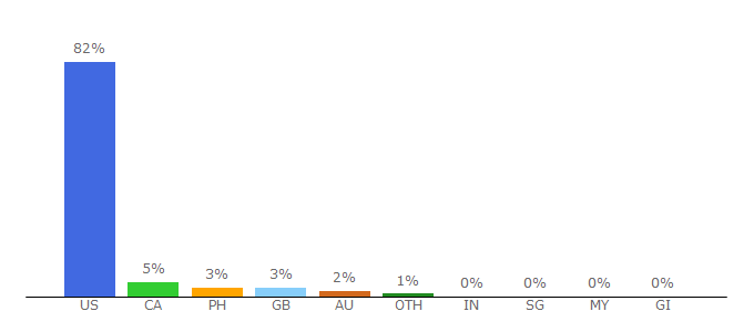 Top 10 Visitors Percentage By Countries for heavy.com