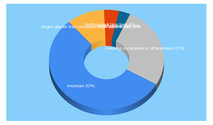 Top 5 Keywords send traffic to himalayanadventurejourney.com