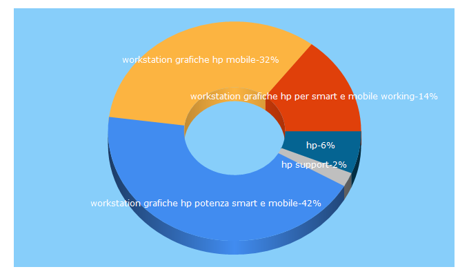 Top 5 Keywords send traffic to hp.com