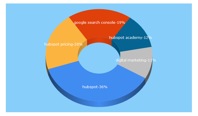 Top 5 Keywords send traffic to hubspot.com