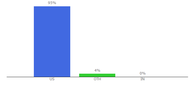 Top 10 Visitors Percentage By Countries for hulu.com