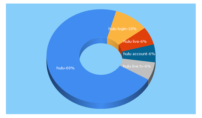 Top 5 Keywords send traffic to hulu.com