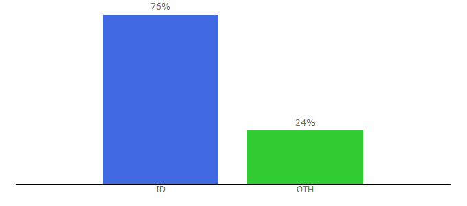 Top 10 Visitors Percentage By Countries for hyundaimobil.co.id