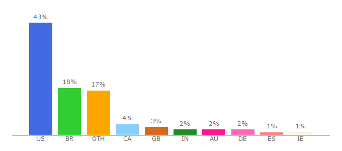 Top 10 Visitors Percentage By Countries for ifunny.co