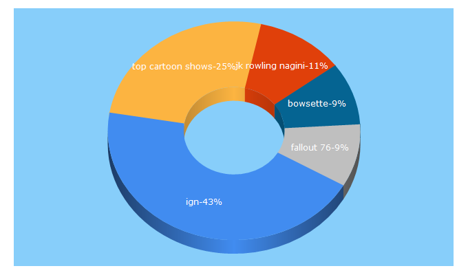 Top 5 Keywords send traffic to ign.com