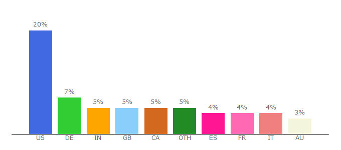 Top 10 Visitors Percentage By Countries for ikea.com
