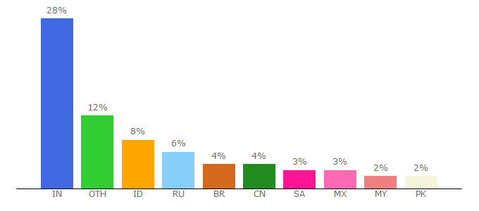 Top 10 Visitors Percentage By Countries for ilovepdf.com