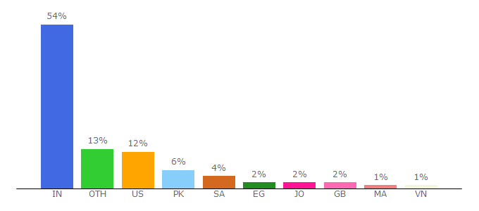 Top 10 Visitors Percentage By Countries for imagetotext.info