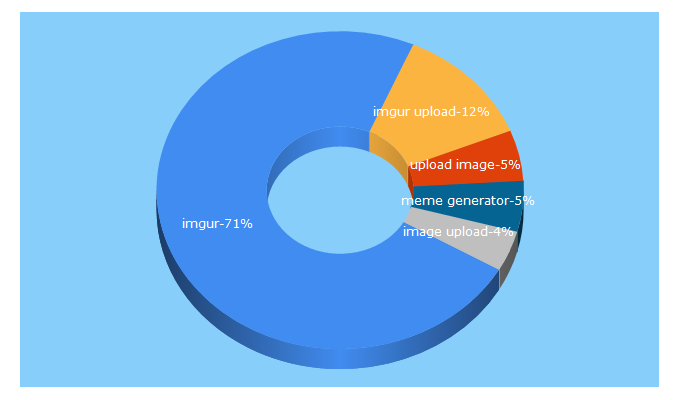 Top 5 Keywords send traffic to imgur.com