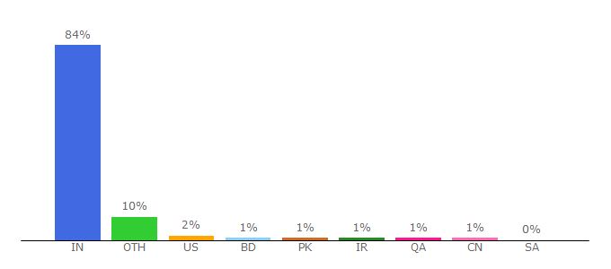 Top 10 Visitors Percentage By Countries for indiamart.com