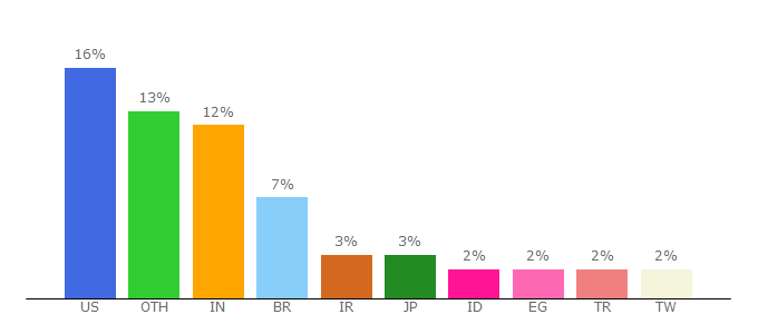 Top 10 Visitors Percentage By Countries for instagram.com