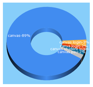 Top 5 Keywords send traffic to instructure.com