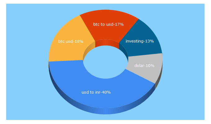 Top 5 Keywords send traffic to investing.com