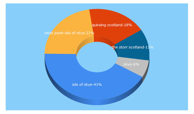 Top 5 Keywords send traffic to isleofskye.com