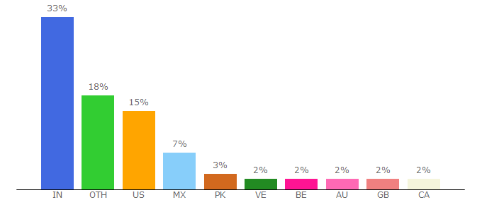 Top 10 Visitors Percentage By Countries for issuu.com