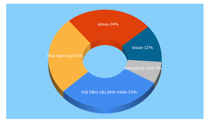 Top 5 Keywords send traffic to issuu.com