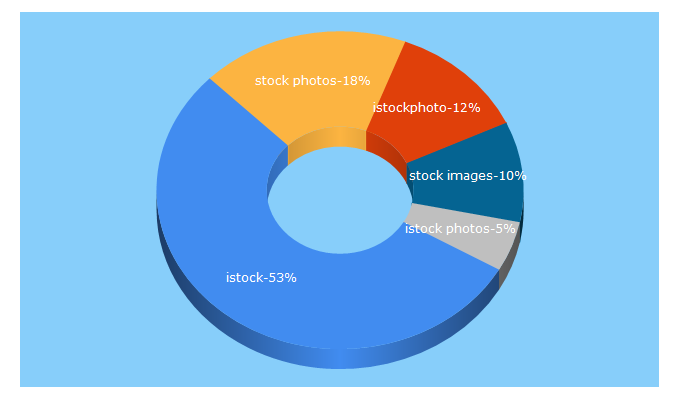 Top 5 Keywords send traffic to istockphoto.com