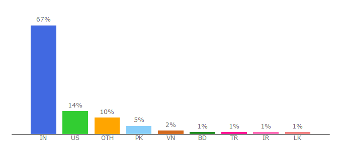 Top 10 Visitors Percentage By Countries for jigsy.com